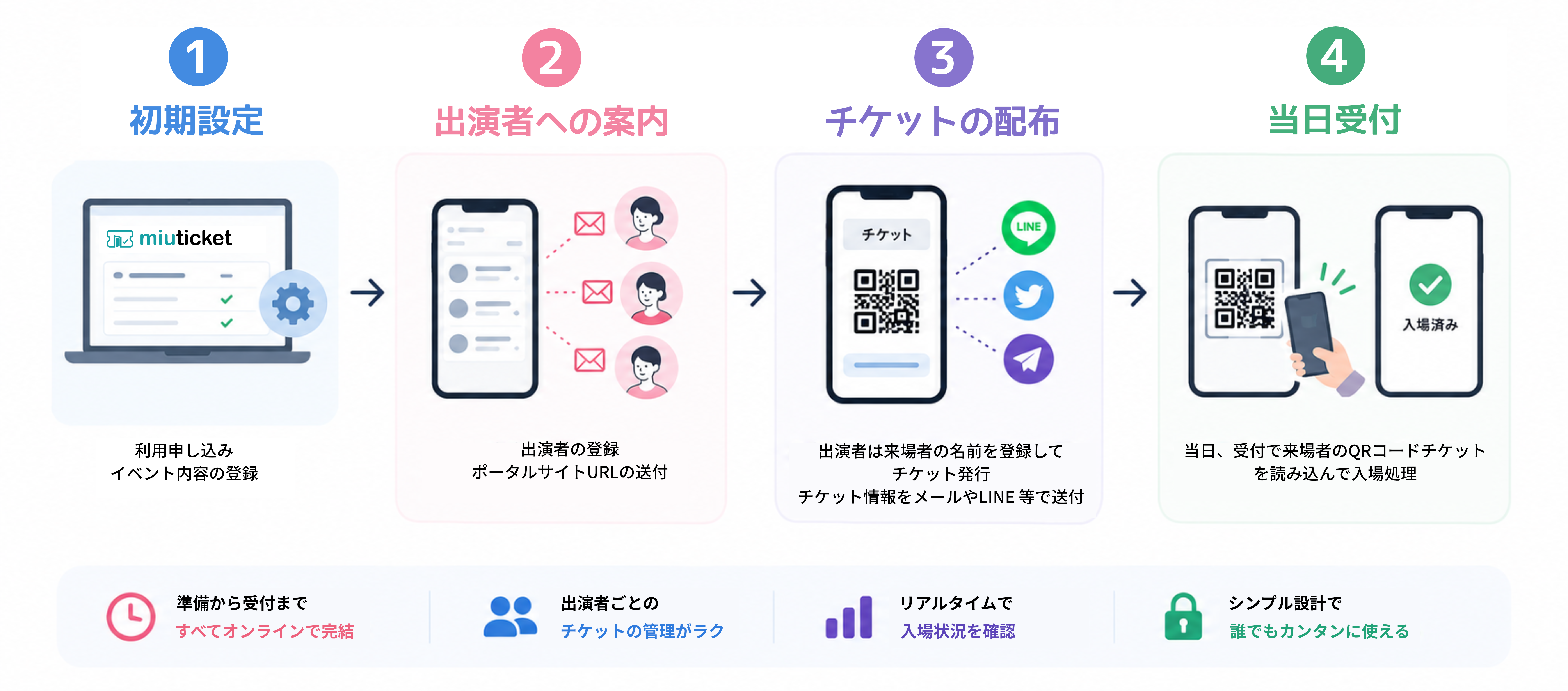 お申込みから当日の流れ